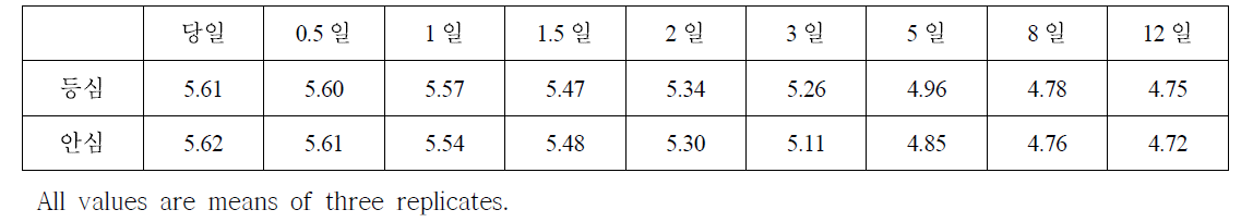 다른 원료육으로 제조된 발효소시지의 발효기간 중 pH 변화