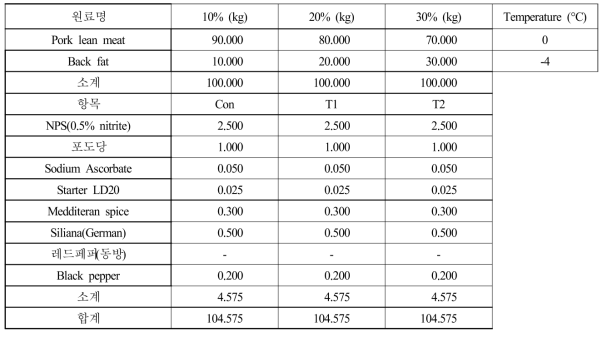 지방함량에 따른 발효소시지 배합비