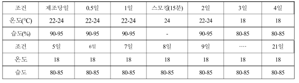 발효소시지 발효 조건