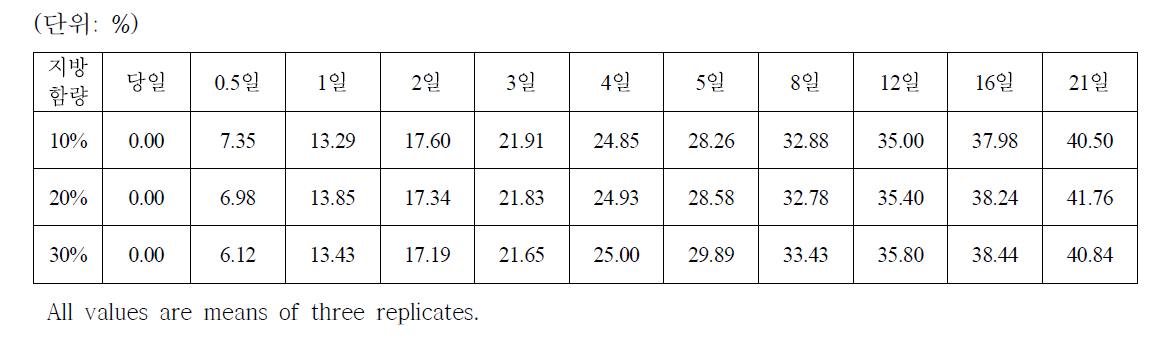 발효소시지의 지방함량에 따른 발효기간 중 감량 변화