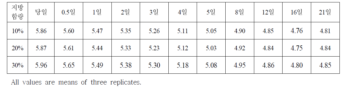 발효소시지의 지방함량에 따른 발효기간 중 pH 변화