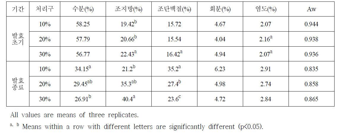 발효소시지의 지방함량에 따른 발효초기와 발효종료 시 일반성분, 염도, 수분활성도 비교