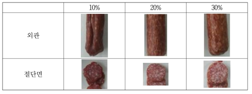 발효소시지의 지방함량에 따른 외관 및 절단면 비교