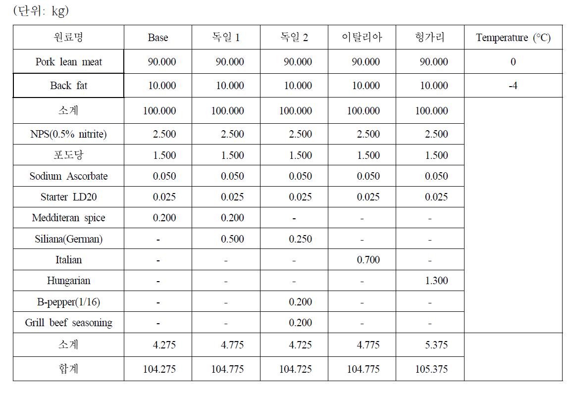 각 국가별 특징을 갖는 부재료에 따른 발효소시지 배합비