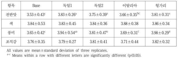 각 국가별 특징을 갖는 부재료에 따른 발효소시지의 관능평가 비교