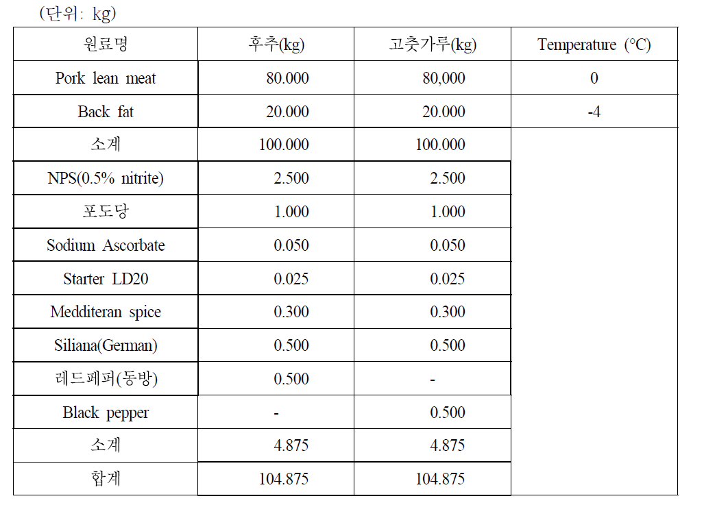 한국식 부재료를 사용한 발효소시지의 배합비