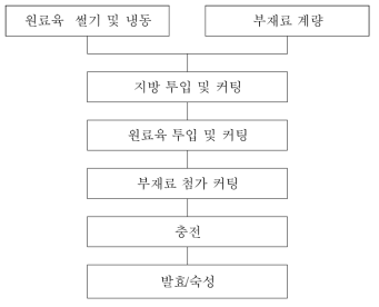 발효소시지 제조 공정