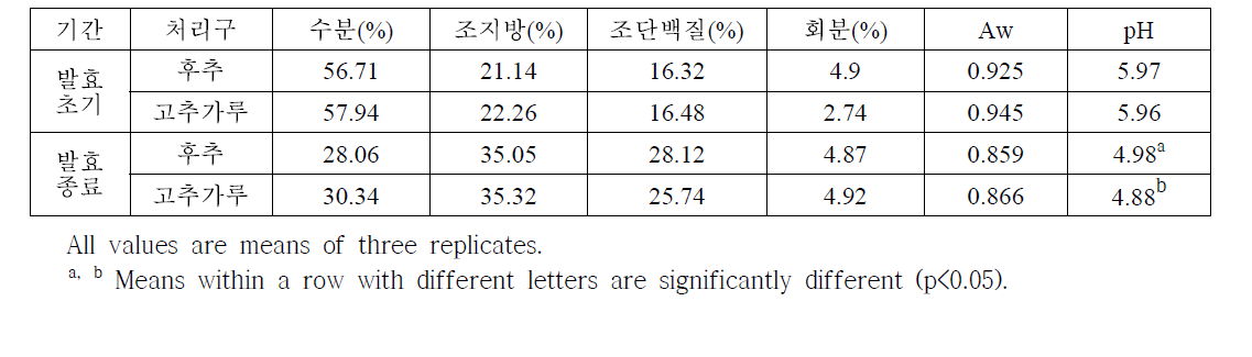 한국식 부재료를 사용한 발효소시지의 발효초기와 발효종료시 일반성분 비교