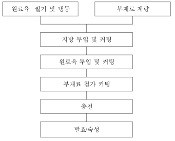 발효소시지 제조 공정