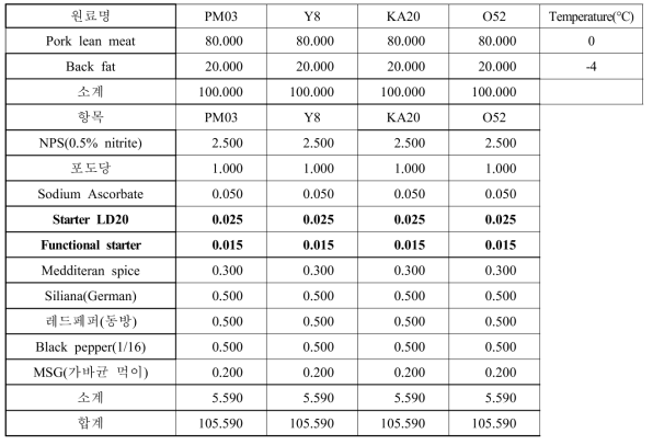 GABA 생성 기능성 젖산균을 포함한 발효소시지 배합비
