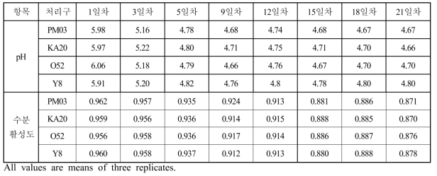 GABA 생성 기능성 젖산균을 포함한 발효소시지의 pH 및 수분활성도 변화