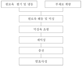 발효소시지 제조 공정