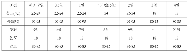 발효소시지 발효 조건