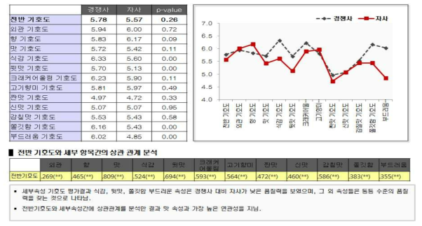 소비자 기호도 Mean & 유의 차 분석