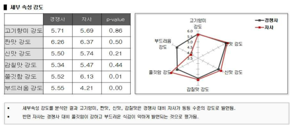 강도평가 및 유의차 분석