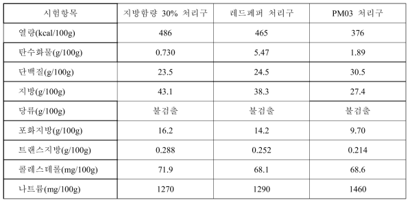 각 발효소시지별 영양성분 분석 결과