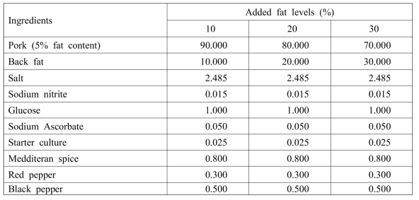다른 지방함량을 가진 발효소시지 배합비
