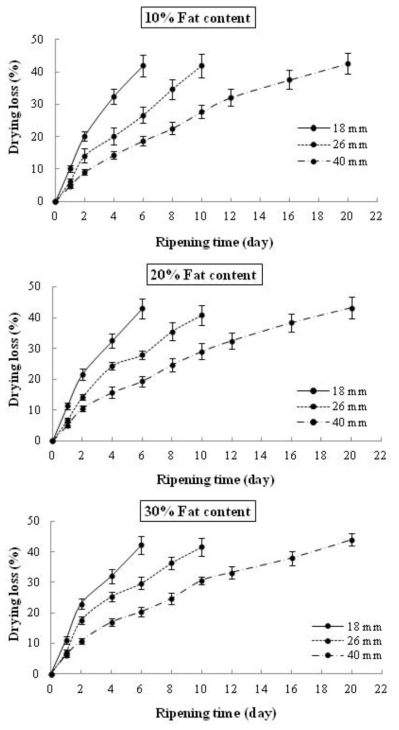 지방첨가량과 다른 직경을 가진 케이싱으로 제조한 발효소시지의 건조감량 변화
