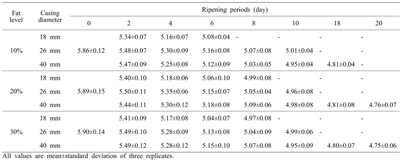 지방첨가량과 다른 직경을 가진 케이싱으로 제조한 발효소시지의 pH 변화
