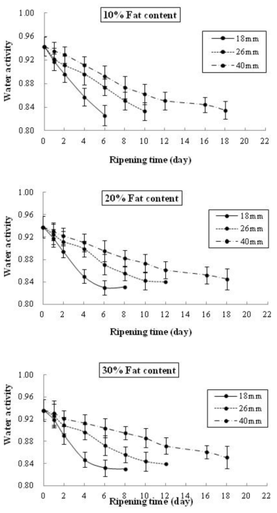 지방첨가량과 다른 직경을 가진 케이싱으로 제조한 발효소시지의 수분활성도 변화