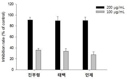 지역별 곰취의 α-glucosidase 억제 효과 비교