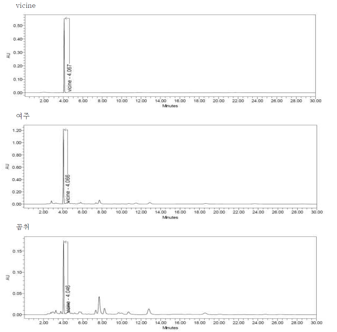 여주 및 곰취 추출물의 vicine 함량 분석