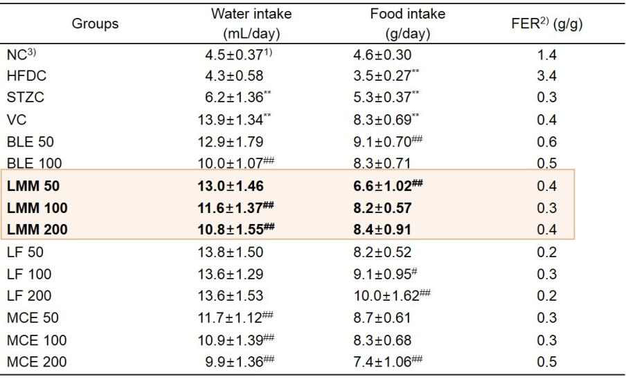 HFD/STZ 당뇨 모델 마우스에서 식이섭취량 및 음수 섭취량 측정과 식이효율 분석