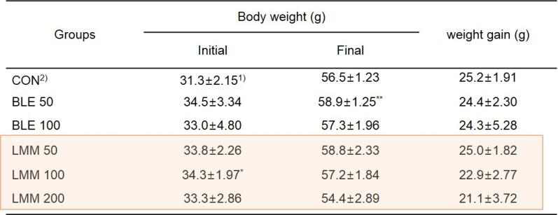 db/db 당뇨 모델 마우스에서 체중 측정 및 체중 변화 확인