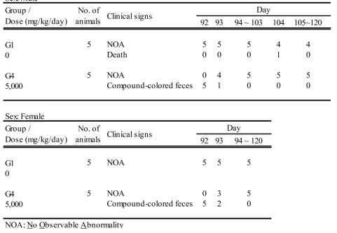 Summary of clinical signs (Recovery Group)