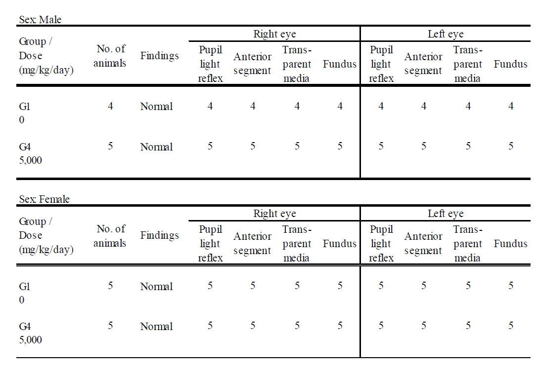 Summary of ophthalmological examination (Recovery Group)