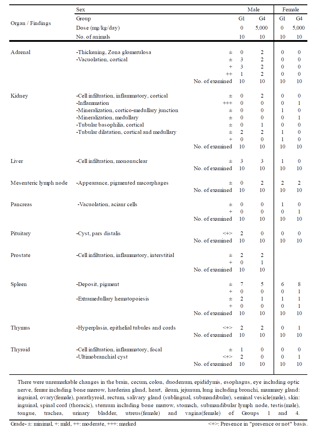 Summary of histopathological findings (Main Group)