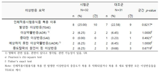 이상반응 요약 (Safety 군)