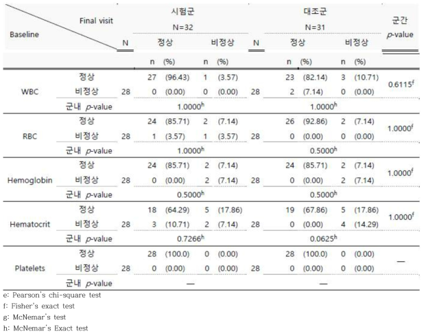 혈액학 검사의 정상/비정상 결과 분석 (Safety 군)