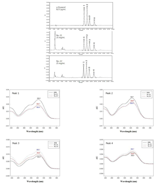 γ-Oryzanol, 하이아미 미강 원물 및 (생물전환)산물의 분석조건6에 따른 크로마토그램 및 스펙트럼