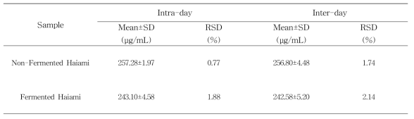 하이아미 원물 및 (생물전환)산물의 일간(inter-day) 및 일내(intra-day) 정밀성