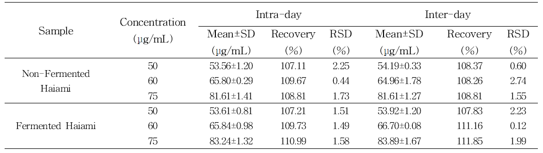 하이아미 원물 및 (생물전환)산물의 일간(inter-day) 및 일내(intra-day) 회수율
