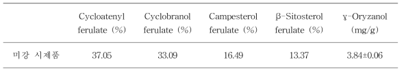 미강 시제품의 ferulate 비율 및 γ-oryzanol 함량