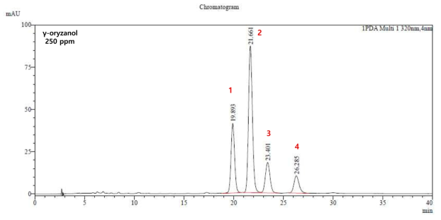 γ-oryzanol 표준물질의 HPLC 크로마토그램