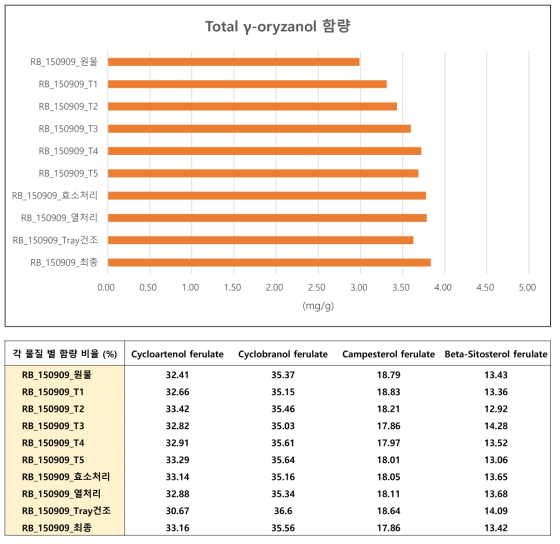 50L 규모의 발효조에서 생산된 미강(생물전환)산물의 생산공정 단계별 지표성분의 함량 변화 조사