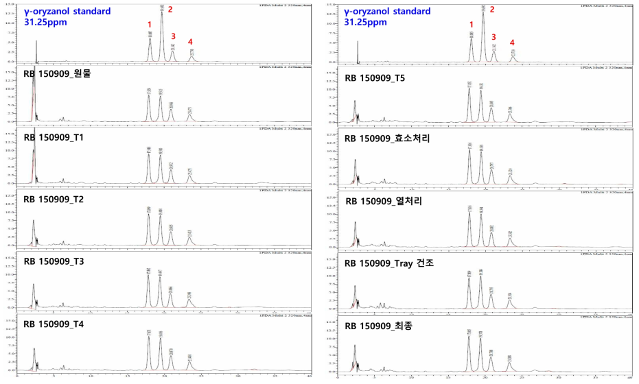 50L 규모의 발효조에서 생산된 미강(생물전환)산물의 생산공정 단계별 지표성분 분석 크로마토그램