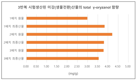 50L 발효조에서 3반복 시험생산된 미강(생물전환)산물의 지표성분 함량 조사