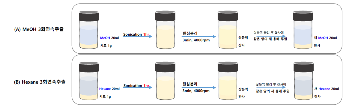 20배수 3회연속추출 공정도