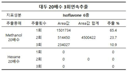 대두 20배수 3회연속추출 결과