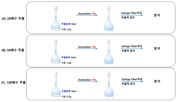 추출배수 설정 실험 공정도