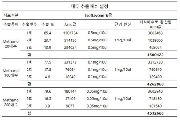 대두 Methanol 20배수 3회연속추출, 100배수, 200배수 3회연속추출 결과 비교