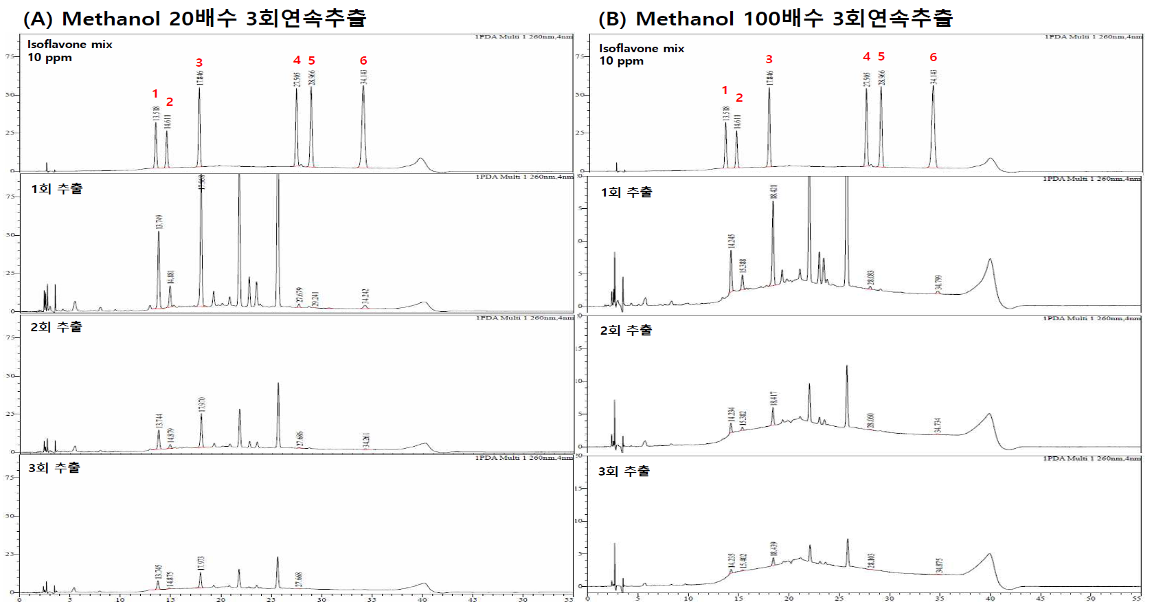 대두 Methanol 20배수 3회연속추출, 100배수 3회연속추출 실험 HPLC 크로마토그램