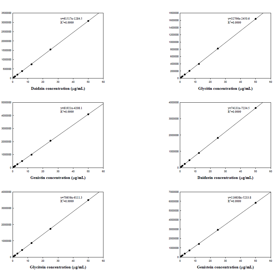 진풍 탈지 대두 원물 및 (생물전환)산물의 Isoflavone 함량 분석을 위한 standard curve