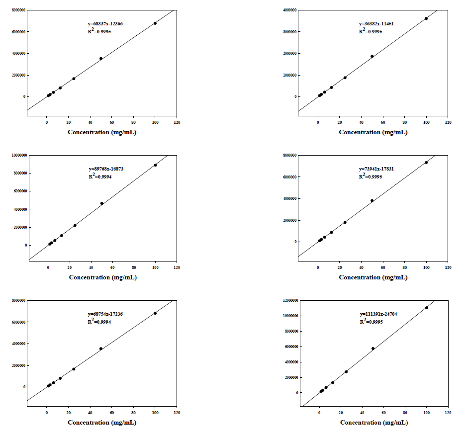 품종별 대두 원물 및 (생물전환)산물의 Isoflavone 함량 분석을 위한 standard curve