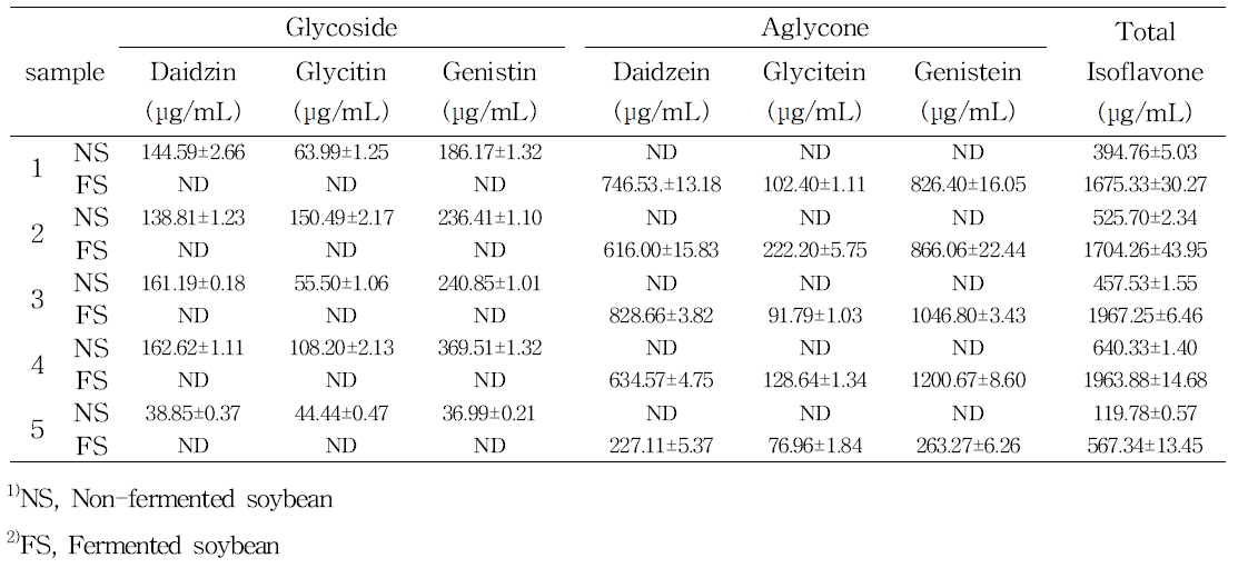 품종별 대두 원물 및 (생물전환)산물의 Isoflavone 함량