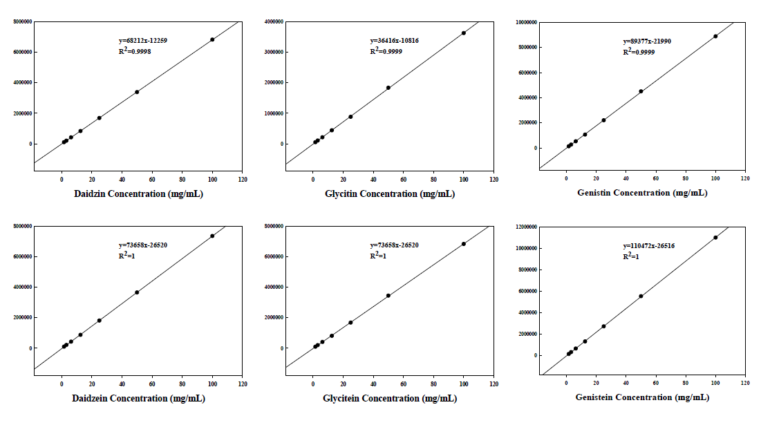 Isoflavone standard의 직선성 확인